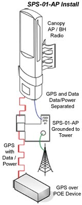 SPS-01-AP Installation